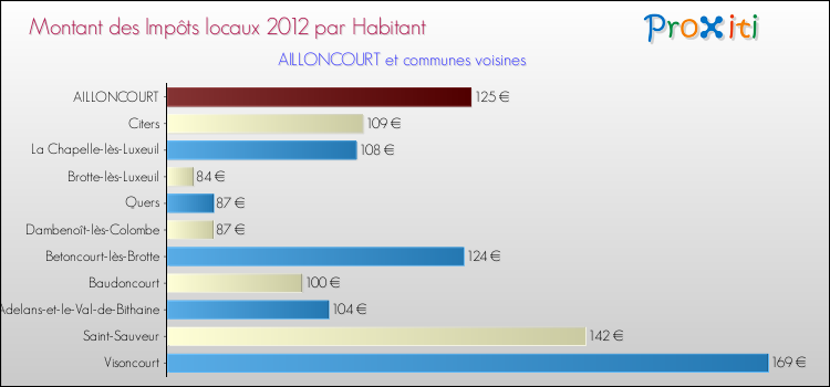 Montant des impôts locaux par Habitant pour AILLONCOURT et les communes proches Comparaison des impôts locaux par habitant pour AILLONCOURT et les communes voisines