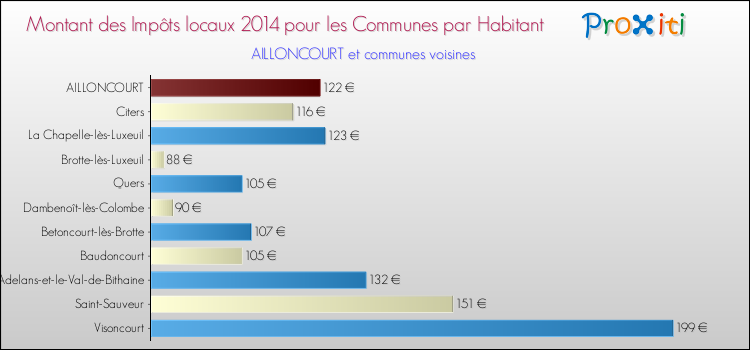 Montant des impôts locaux par Habitant pour AILLONCOURT et les communes proches en 2014 Comparaison des impôts locaux par habitant pour AILLONCOURT et les communes voisines en 2014