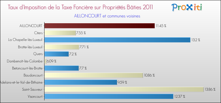 Taux d'imposition de la taxe foncière sur le bati 2011 pour AILLONCOURT et les communes proches Comparaison des taux d'imposition de la taxe foncière sur le bati 2011 pour AILLONCOURT et les communes voisines