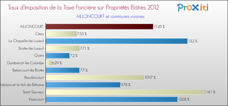 Taux d'imposition de la taxe foncière sur le bati 2012 pour AILLONCOURT et les communes proches Comparaison des taux d'imposition de la taxe foncière sur le bati 2012 pour AILLONCOURT et les communes voisines