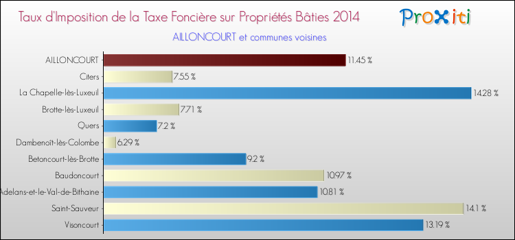 Taux d'imposition de la taxe foncière sur le bati 2014 pour AILLONCOURT et les communes proches Comparaison des taux d'imposition de la taxe foncière sur le bati 2014 pour AILLONCOURT et les communes voisines