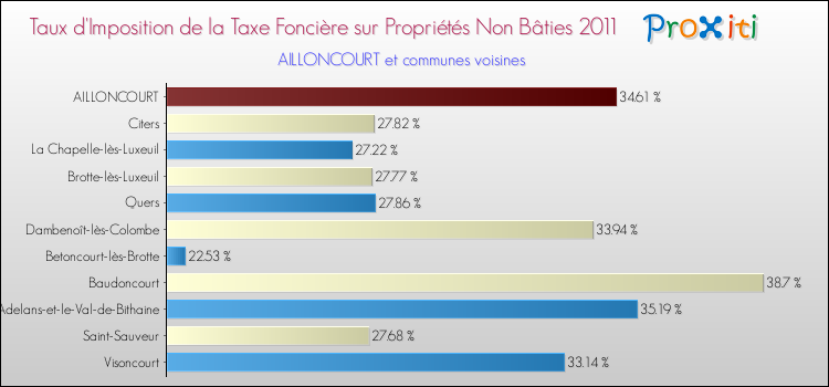 Taux d'imposition de la taxe foncière sur les immeubles et terrains non batis 2011 pour AILLONCOURT et les communes proches Comparaison des taux d'imposition de la taxe foncière sur les immeubles et terrains non batis 2011 pour AILLONCOURT et les communes voisines