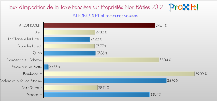 Taux d'imposition de la taxe foncière sur les immeubles et terrains non batis 2012 pour AILLONCOURT et les communes proches Comparaison des taux d'imposition de la taxe foncière sur les immeubles et terrains non batis 2012 pour AILLONCOURT et les communes voisines