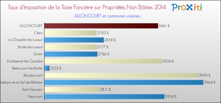 Taux d'imposition de la taxe foncière sur les immeubles et terrains non batis 2014 pour AILLONCOURT et les communes proches Comparaison des taux d'imposition de la taxe foncière sur les immeubles et terrains non batis 2014 pour AILLONCOURT et les communes voisines