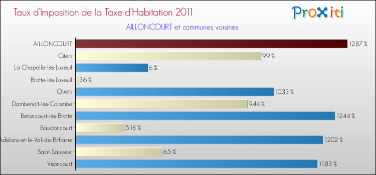 Taux d'imposition de la taxe d'habitation 2011 pour AILLONCOURT et les communes proches Comparaison des taux d'imposition de la taxe d'habitation 2011 pour AILLONCOURT et les communes voisines