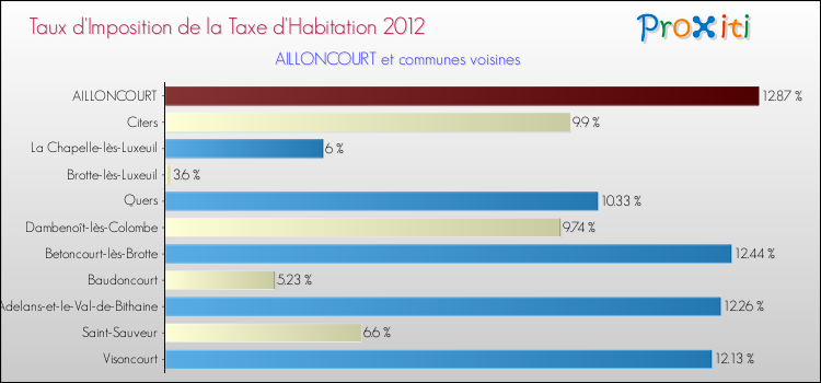 Taux d'imposition de la taxe d'habitation 2012 pour AILLONCOURT et les communes proches Comparaison des taux d'imposition de la taxe d'habitation 2012 pour AILLONCOURT et les communes voisines
