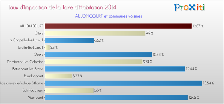 Taux d'imposition de la taxe d'habitation 2014 pour AILLONCOURT et les communes proches Comparaison des taux d'imposition de la taxe d'habitation 2014 pour AILLONCOURT et les communes voisines