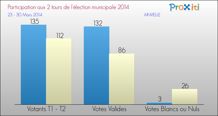 Participation comparée des 2 tours des Elections Municipales 2014 de la commune de AINVELLE Elections Municipales 2014 - Participation comparée des 2 tours pour la commune de AINVELLE