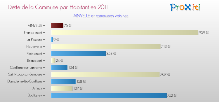 Dette par habitant de la commune en 2011 pour AINVELLE et les communes proches Comparaison de la dette par habitant de la commune en 2011 pour AINVELLE et les communes voisines
