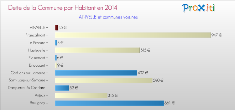 Dette par habitant de la commune en 2014 pour AINVELLE et les communes proches Comparaison de la dette par habitant de la commune en 2014 pour AINVELLE et les communes voisines