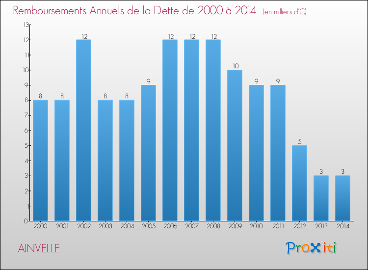 Evolution de l'annuité de la dette pour la commune de AINVELLE de 2000 à 2014 Annuités de la dette pour AINVELLE de 2000 à 2014