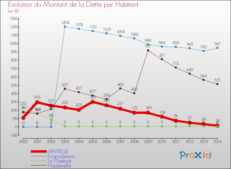 Evolution de la dette par habitant pour la commune de AINVELLE et les communes proches de 2000 à 2014 Comparaison de la dette par habitant pour AINVELLE et les communes voisines de 2000 à 2014