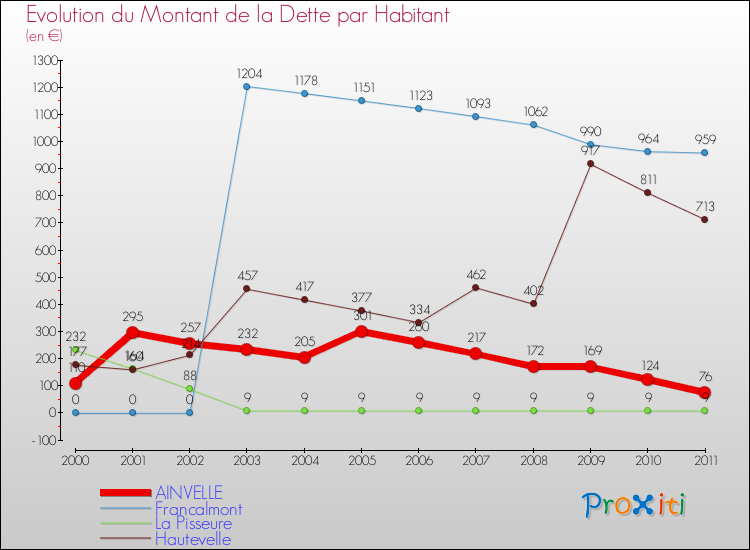 Evolution de la dette par habitant pour la commune de AINVELLE et les communes proches Comparaison de la dette par habitant pour AINVELLE et les communes voisines