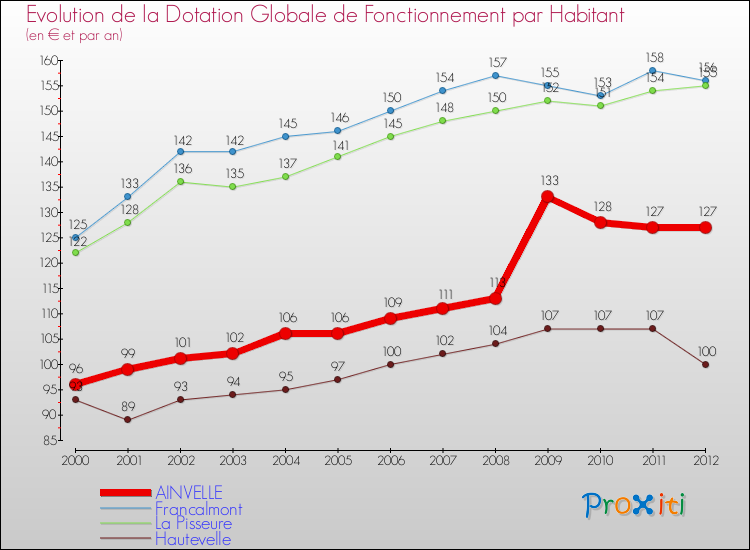 Evolution et montant de la dotation globale de fonctionnement par Habitant pour AINVELLE et les communes proches Comparaison des dotations globales de fonctionnement par habitant pour AINVELLE et les communes voisines