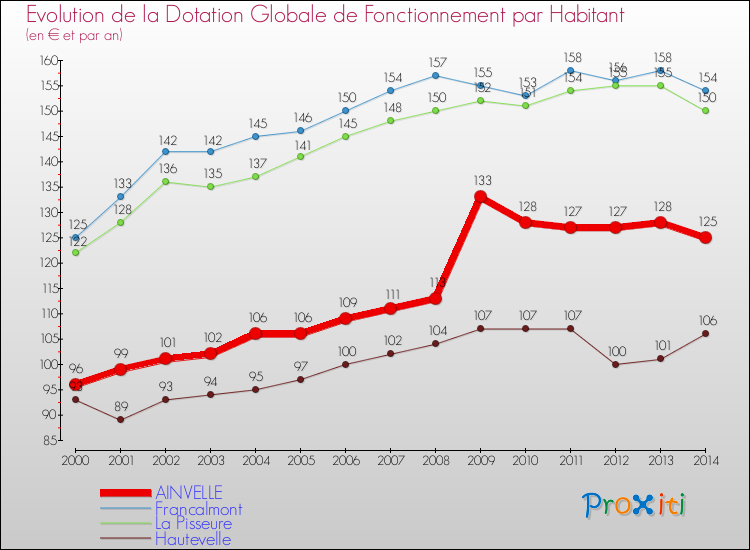Evolution et montant de la dotation globale de fonctionnement par Habitant pour AINVELLE et les communes proches de 2000 à 2014. Comparaison des dotations globales de fonctionnement par habitant pour AINVELLE et les communes voisines de 2000 à 2014.
