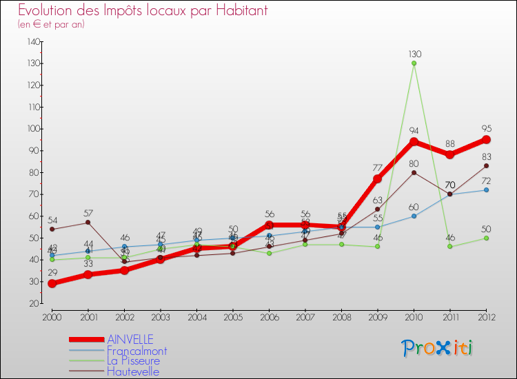 Evolution et montant des impôts locaux par Habitant pour AINVELLE et les communes proches Comparaison des impôts locaux par habitant pour AINVELLE et les communes voisines