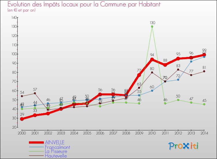 Evolution et montant des impôts locaux par Habitant pour AINVELLE et les communes proches de 2000 à 2014 Comparaison des impôts locaux par habitant pour AINVELLE et les communes voisines de 2000 à 2014