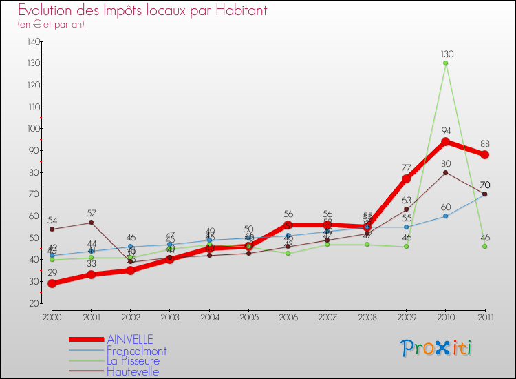 Evolution et montant des impôts locaux par Habitant pour AINVELLE et les communes proches Comparaison des impôts locaux par habitant pour AINVELLE et les communes voisines