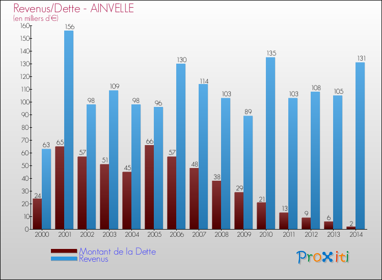 Evolution comparée de la dette et des revenus pour la commune de AINVELLE de 2000 à 2014 Comparaison de la dette et des revenus pour AINVELLE de 2000 à 2014