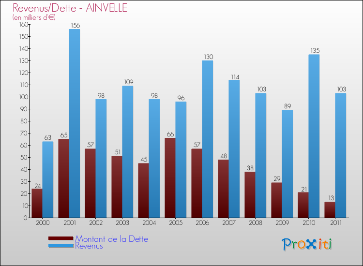 Evolution comparée de la dette et des revenus pour la commune de AINVELLE de 2000 à 2011 Comparaison de la dette et des revenus pour AINVELLE de 2000 à 2011