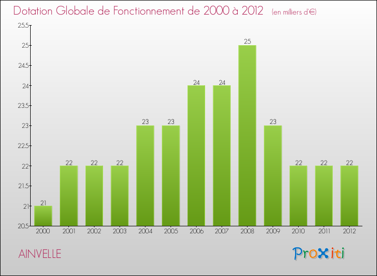 Evolution du montant de la Dotation Globale de Fonctionnement pour la commune de AINVELLE de 2000 à 2012 Evolution du montant de la Dotation Globale de Fonctionnement pour AINVELLE de 2000 à 2012