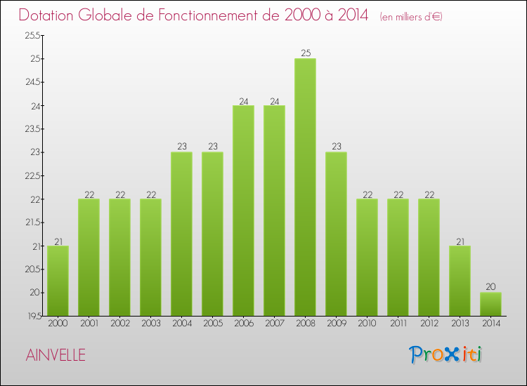 Evolution du montant de la Dotation Globale de Fonctionnement pour la commune de AINVELLE de 2000 à 2014 Evolution du montant de la Dotation Globale de Fonctionnement pour AINVELLE de 2000 à 2014