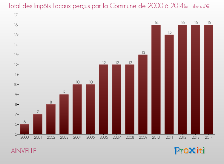 Evolution des Impôts Locaux pour la commune de AINVELLE de 2000 à 2014 Evolution des Impôts Locaux pour AINVELLE de 2000 à 2014