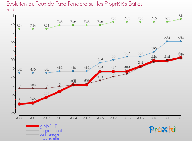 Evolution du taux de la taxe foncière sur le bati pour AINVELLE et les communes proches de 2000 à 2012 Comparaison des taux de taxe foncière sur le bati pour AINVELLE et les communes voisines de 2000 à 2012