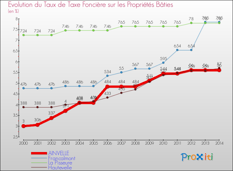 Evolution du taux de la taxe foncière sur le bati pour AINVELLE et les communes proches de 2000 à 2014 Comparaison des taux de taxe foncière sur le bati pour AINVELLE et les communes voisines de 2000 à 2014