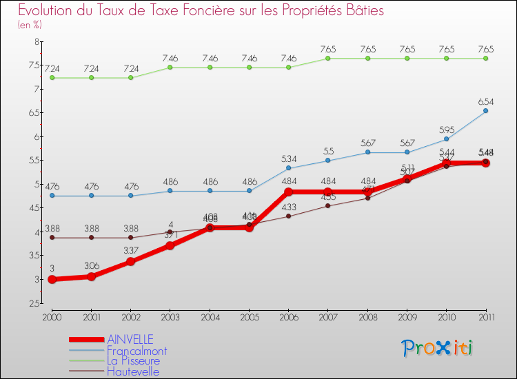 Evolution du taux de la taxe foncière sur le bati pour AINVELLE et les communes proches Comparaison des taux de taxe foncière sur le bati pour AINVELLE et les communes voisines