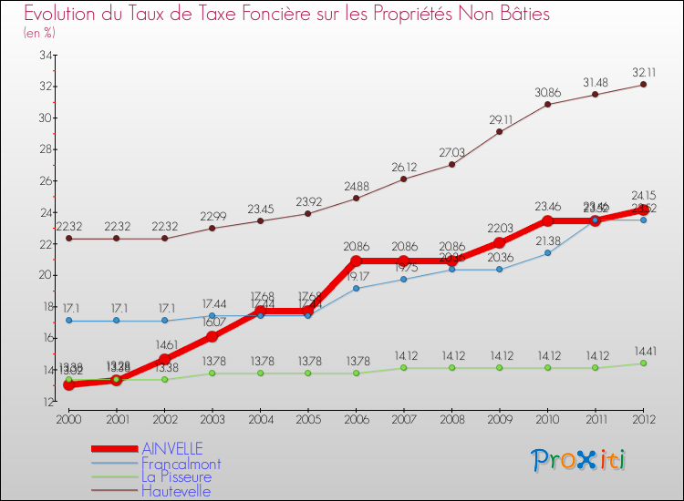 Evolution du taux de la taxe foncière sur les immeubles et terrains non batis pour AINVELLE et les communes proches de 2000 à 2012 Comparaison des taux de la taxe foncière sur les immeubles et terrains non batis pour AINVELLE et les communes voisines de 2000 à 2012