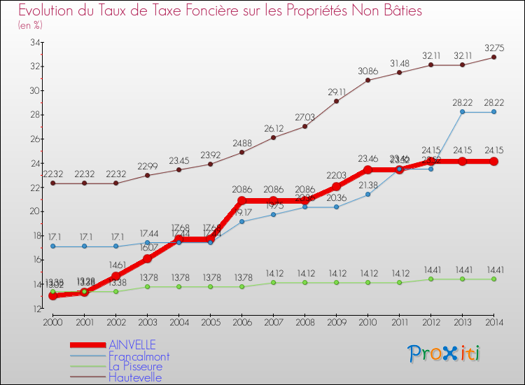 Evolution du taux de la taxe foncière sur les immeubles et terrains non batis pour AINVELLE et les communes proches de 2000 à 2014 Comparaison des taux de la taxe foncière sur les immeubles et terrains non batis pour AINVELLE et les communes voisines de 2000 à 2014
