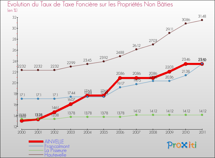 Evolution du taux de la taxe foncière sur les immeubles et terrains non batis pour AINVELLE et les communes proches Comparaison des taux de la taxe foncière sur les immeubles et terrains non batis pour AINVELLE et les communes voisines