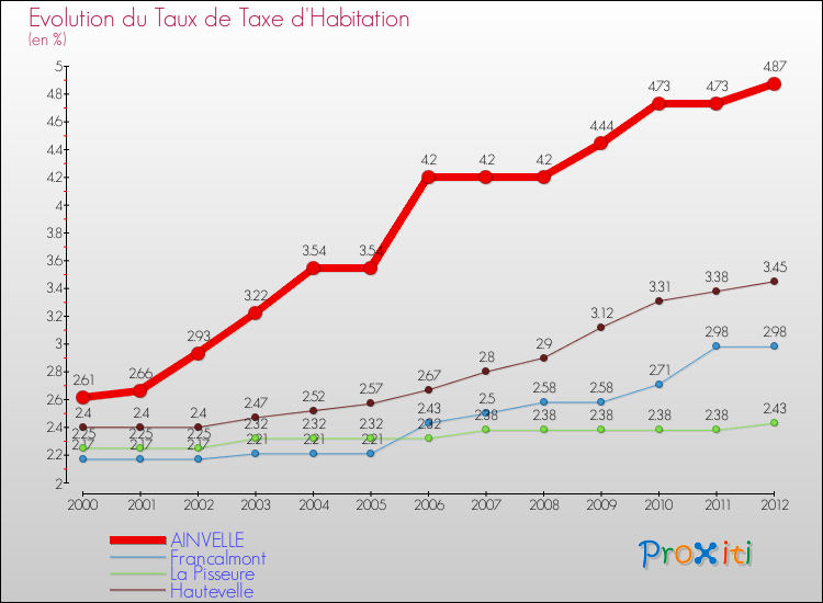 Evolution du taux de la taxe d'habitation pour AINVELLE et les communes proches Comparaison des taux de la taxe d'habitation pour AINVELLE et les communes voisines