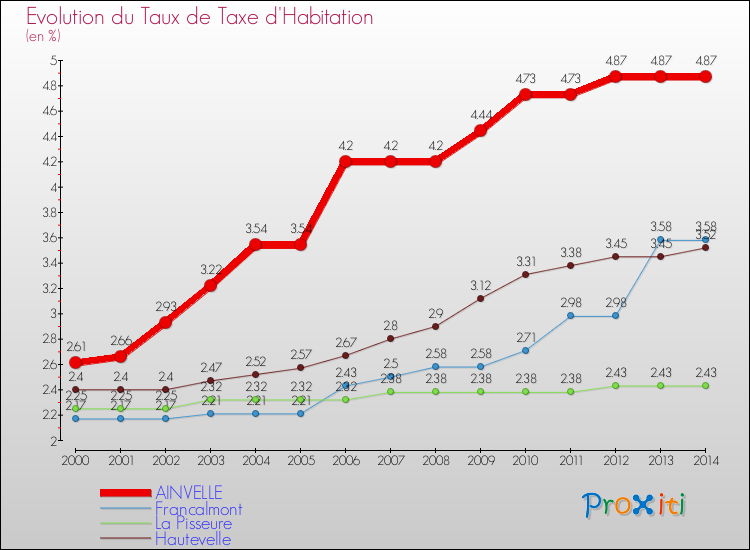 Evolution du taux de la taxe d'habitation pour AINVELLE et les communes proches de 2000 à 2014 Comparaison des taux de la taxe d'habitation pour AINVELLE et les communes voisines de 2000 à 2014