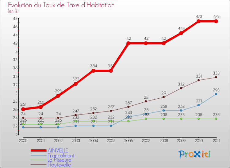 Evolution du taux de la taxe d'habitation pour AINVELLE et les communes proches Comparaison des taux de la taxe d'habitation pour AINVELLE et les communes voisines
