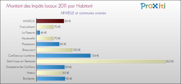Montant des impôts locaux par Habitant pour AINVELLE et les communes proches Comparaison des impôts locaux par habitant pour AINVELLE et les communes voisines