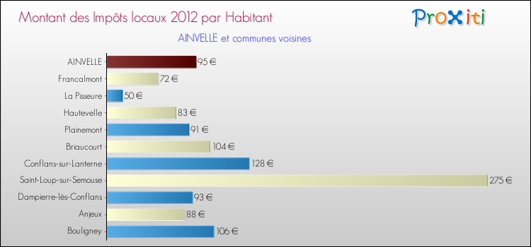 Montant des impôts locaux par Habitant pour AINVELLE et les communes proches Comparaison des impôts locaux par habitant pour AINVELLE et les communes voisines