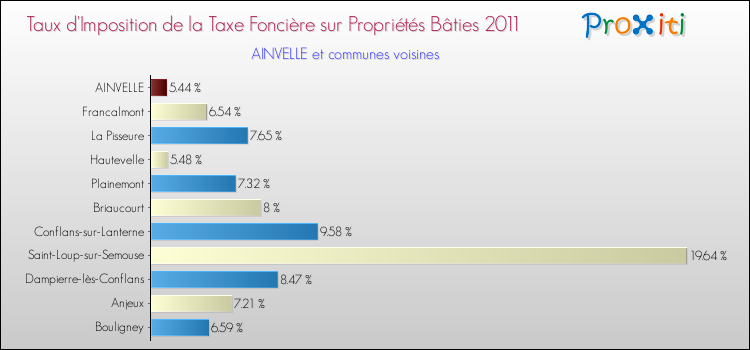 Taux d'imposition de la taxe foncière sur le bati 2011 pour AINVELLE et les communes proches Comparaison des taux d'imposition de la taxe foncière sur le bati 2011 pour AINVELLE et les communes voisines