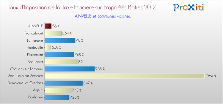 Taux d'imposition de la taxe foncière sur le bati 2012 pour AINVELLE et les communes proches Comparaison des taux d'imposition de la taxe foncière sur le bati 2012 pour AINVELLE et les communes voisines