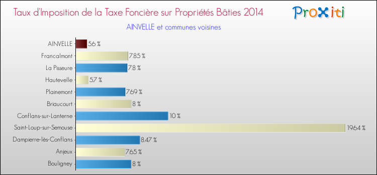 Taux d'imposition de la taxe foncière sur le bati 2014 pour AINVELLE et les communes proches Comparaison des taux d'imposition de la taxe foncière sur le bati 2014 pour AINVELLE et les communes voisines