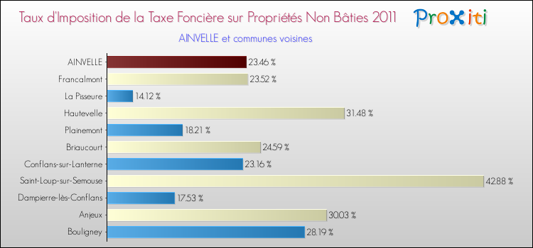 Taux d'imposition de la taxe foncière sur les immeubles et terrains non batis 2011 pour AINVELLE et les communes proches Comparaison des taux d'imposition de la taxe foncière sur les immeubles et terrains non batis 2011 pour AINVELLE et les communes voisines
