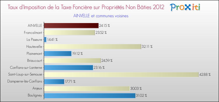 Taux d'imposition de la taxe foncière sur les immeubles et terrains non batis 2012 pour AINVELLE et les communes proches Comparaison des taux d'imposition de la taxe foncière sur les immeubles et terrains non batis 2012 pour AINVELLE et les communes voisines