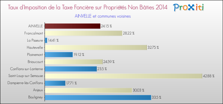 Taux d'imposition de la taxe foncière sur les immeubles et terrains non batis 2014 pour AINVELLE et les communes proches Comparaison des taux d'imposition de la taxe foncière sur les immeubles et terrains non batis 2014 pour AINVELLE et les communes voisines