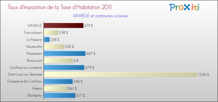 Taux d'imposition de la taxe d'habitation 2011 pour AINVELLE et les communes proches Comparaison des taux d'imposition de la taxe d'habitation 2011 pour AINVELLE et les communes voisines
