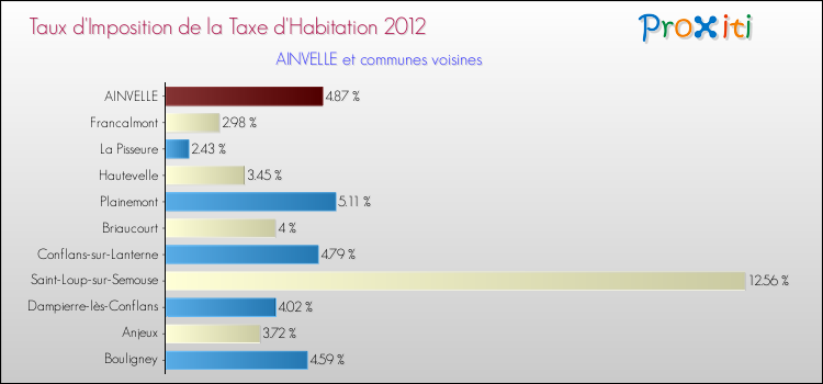 Taux d'imposition de la taxe d'habitation 2012 pour AINVELLE et les communes proches Comparaison des taux d'imposition de la taxe d'habitation 2012 pour AINVELLE et les communes voisines