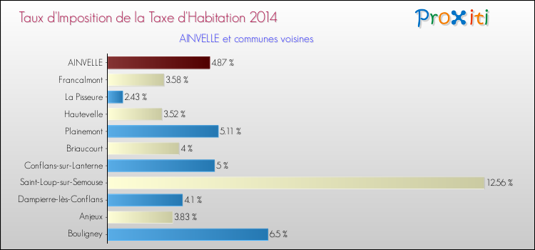 Taux d'imposition de la taxe d'habitation 2014 pour AINVELLE et les communes proches Comparaison des taux d'imposition de la taxe d'habitation 2014 pour AINVELLE et les communes voisines
