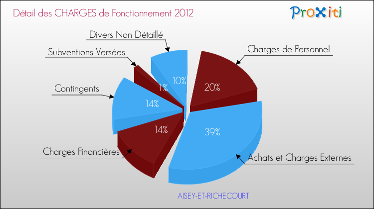 Décomposition des Charges de Fonctionnement 2012 de la commune de AISEY-ET-RICHECOURT Charges de Fonctionnement 2012 pour la commune de AISEY-ET-RICHECOURT