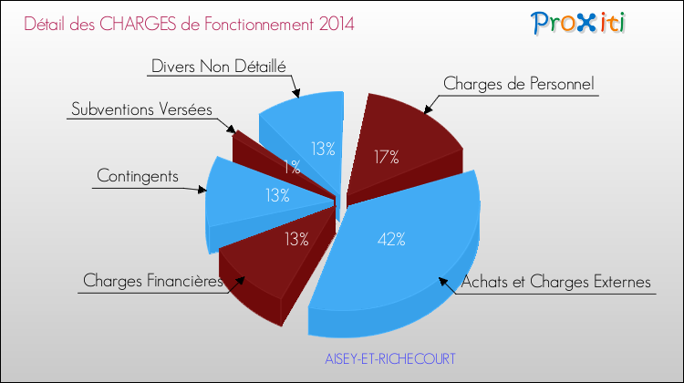 Décomposition des Charges de Fonctionnement 2014 de la commune de AISEY-ET-RICHECOURT Charges de Fonctionnement 2014 pour la commune de AISEY-ET-RICHECOURT