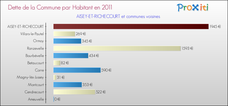 Dette par habitant de la commune en 2011 pour AISEY-ET-RICHECOURT et les communes proches Comparaison de la dette par habitant de la commune en 2011 pour AISEY-ET-RICHECOURT et les communes voisines